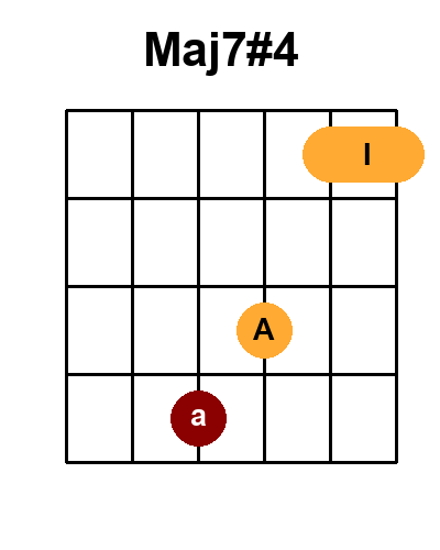Diagramme de l'accord Maj7#4 (Position 4)