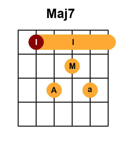 Diagramme de l'accord Maj7 - majeur avec 8 positions