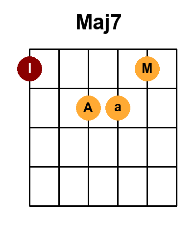 Diagramme de l'accord Maj7 (Position 2)