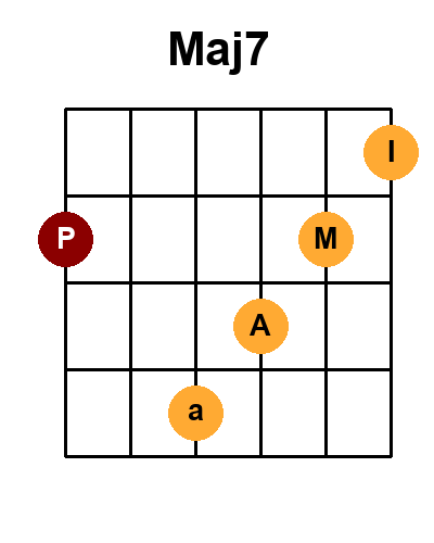 Diagramme de l'accord Maj7 (Position 3)