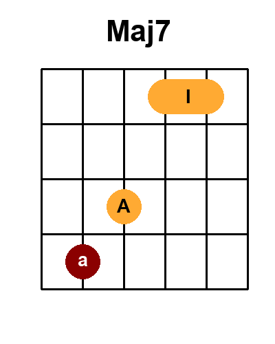 Diagramme de l'accord Maj7 (Position 4)