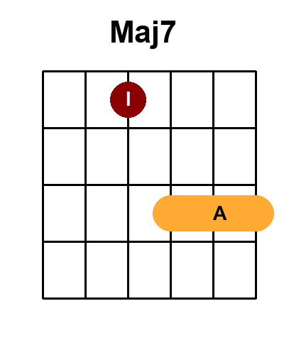 Diagramme de l'accord Maj7 (Position 5)