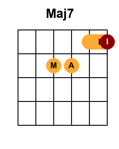 Diagramme de l'accord Maj7_r11 (Renversement 11)