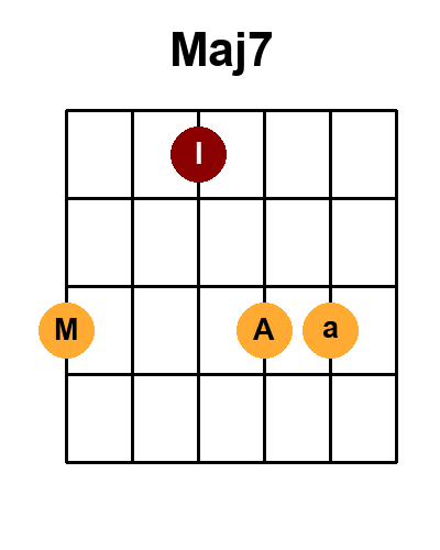 Diagramme de l'accord Maj7_r4 (Renversement 4)
