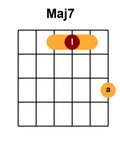 Diagramme de l'accord Maj7_r7 (Renversement 7)