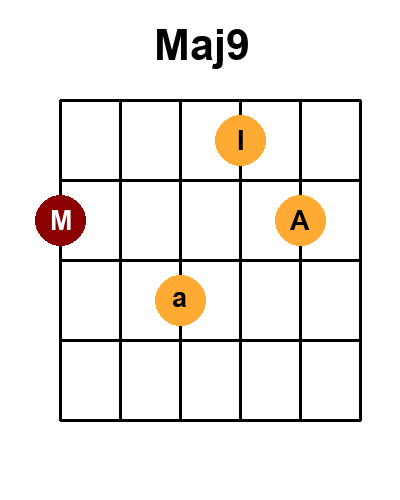 Diagramme de l'accord Maj9 - majeur avec 5 positions