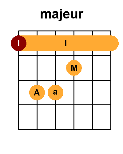 Diagramme de l'accord majeur - majeur avec 12 positions