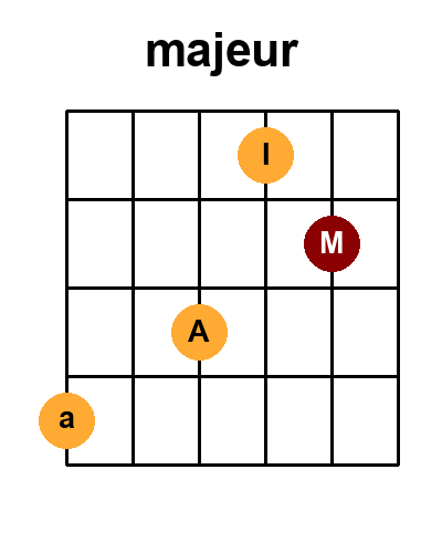 Diagramme de l'accord Majeur_r7 (Renversement 7)