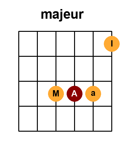 Diagramme de l'accord Majeur_r7 (Renversement 7)