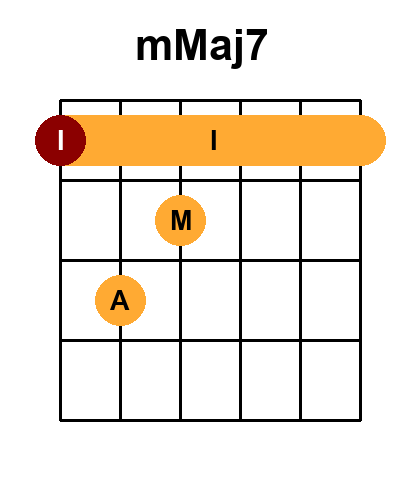 Diagramme de l'accord mMaj7 - mineur avec 4 positions