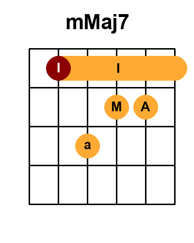 Diagramme de l'accord Mmaj7 (Position 2)