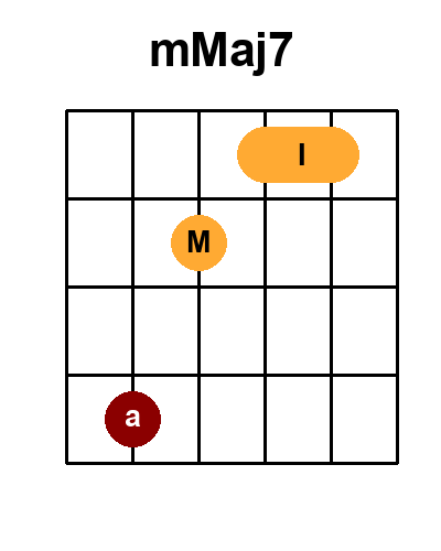 Diagramme de l'accord Mmaj7 (Position 3)