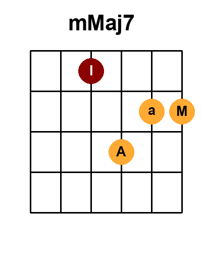 Diagramme de l'accord Mmaj7 (Position 4)