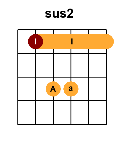 Diagramme de l'accord sus2 - sus avec 4 positions