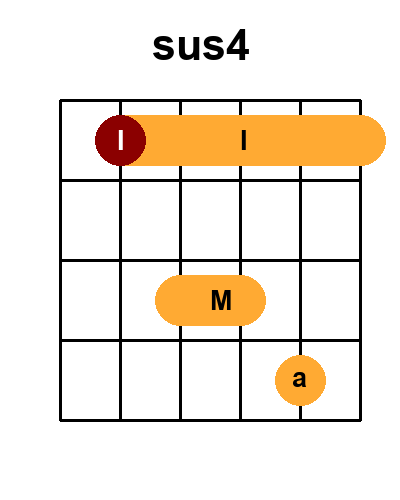 Diagramme de l'accord sus4 - sus avec 4 positions