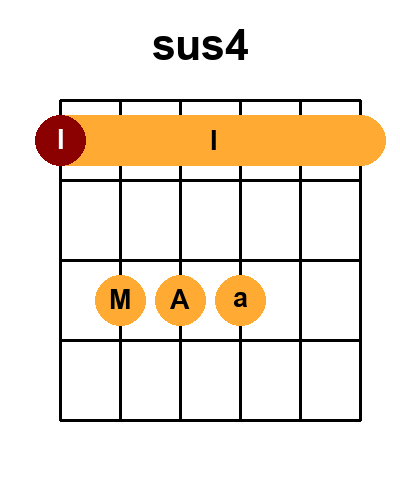Diagramme de l'accord Sus4 (Position 2)