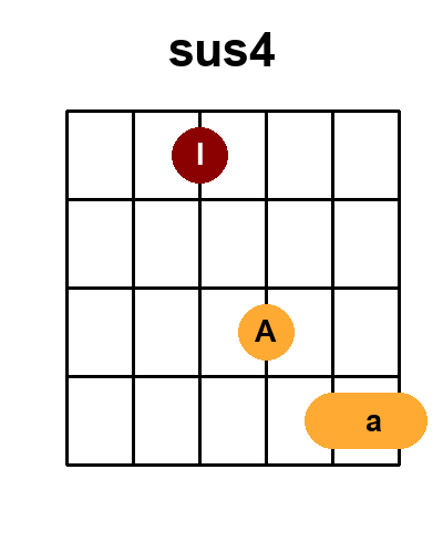 Diagramme de l'accord Sus4 (Position 3)