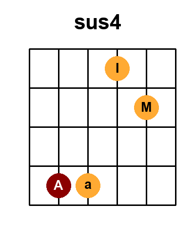 Diagramme de l'accord Sus4 (Position 4)