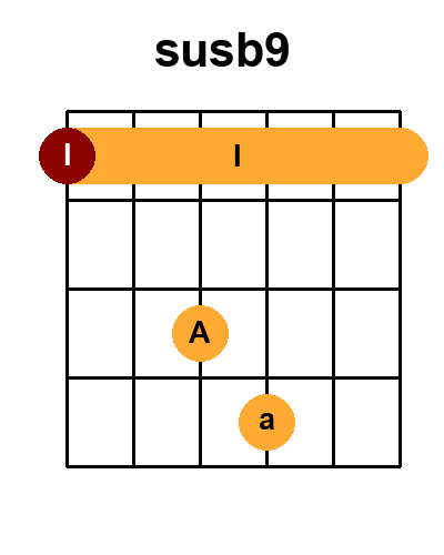 Diagramme de l'accord susb9 - sus avec 2 positions