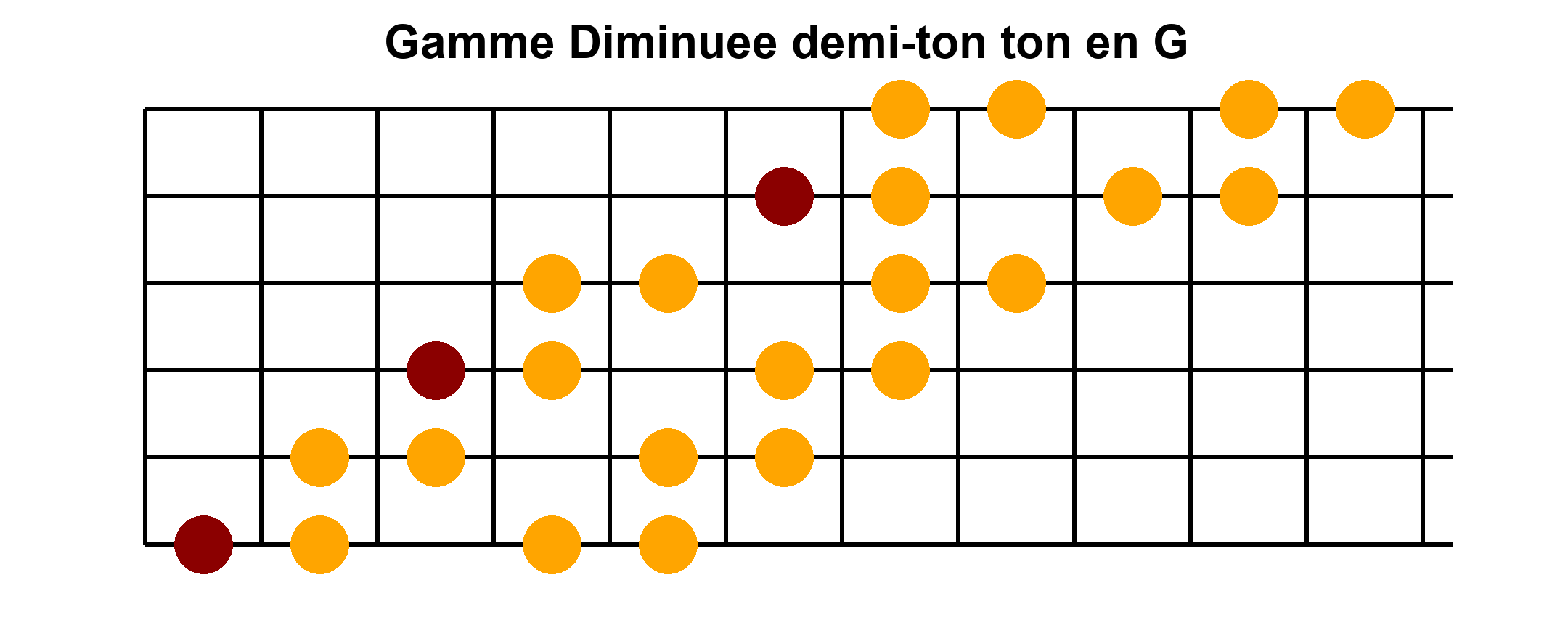 Position 1 de la gamme diminuée demi-ton/ton en Sol - Diagramme des notes sur le manche de guitare