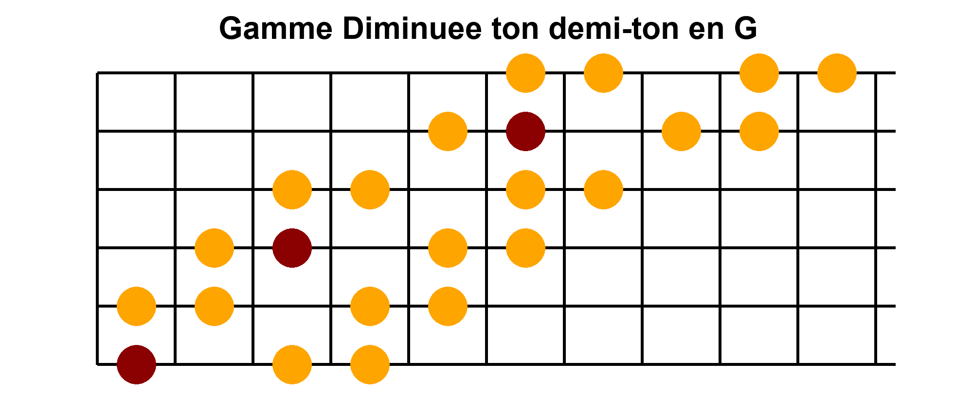 Position 1 de la gamme diminuée ton/demi-ton en Sol - Diagramme des notes sur le manche de guitare