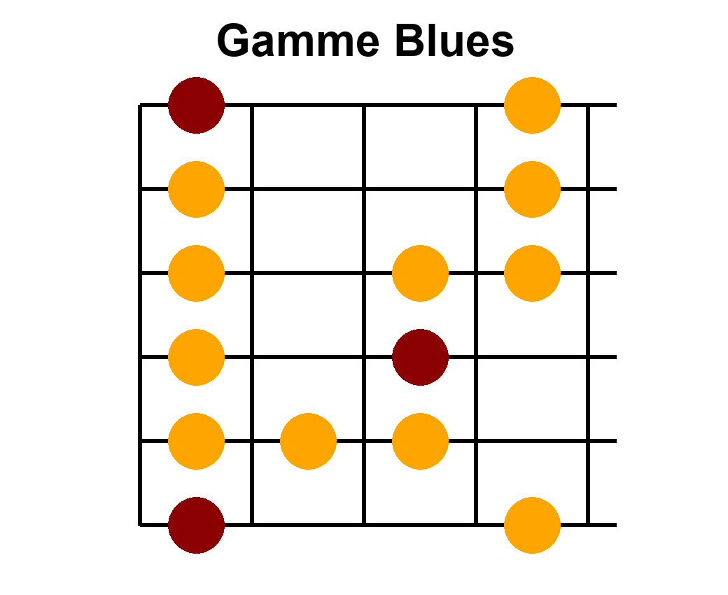Position 1 de la gamme blues en La - Diagramme des notes sur le manche de guitare