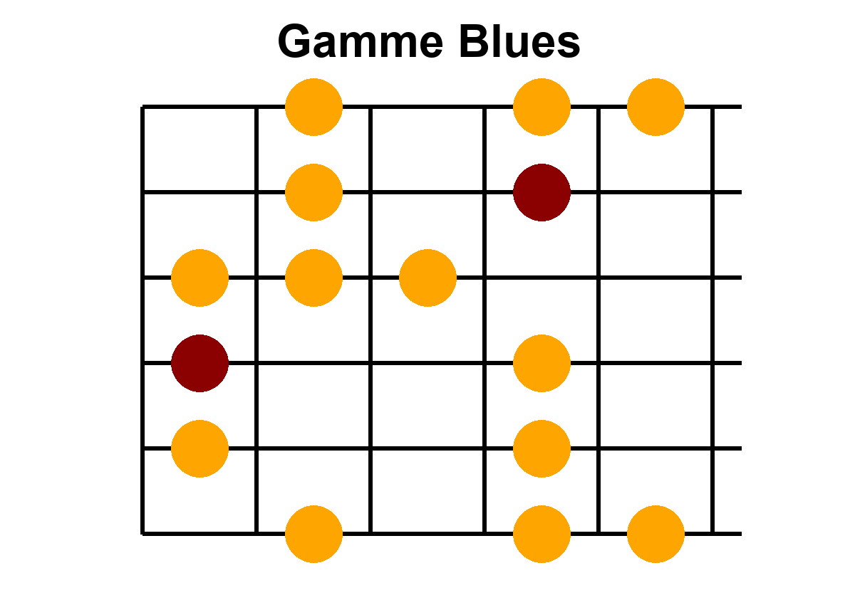 Position 2 de la gamme blues en La - Diagramme des notes sur le manche de guitare