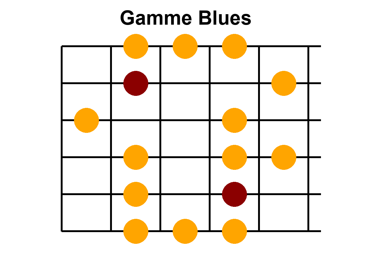 Position 3 de la gamme blues en La - Diagramme des notes sur le manche de guitare