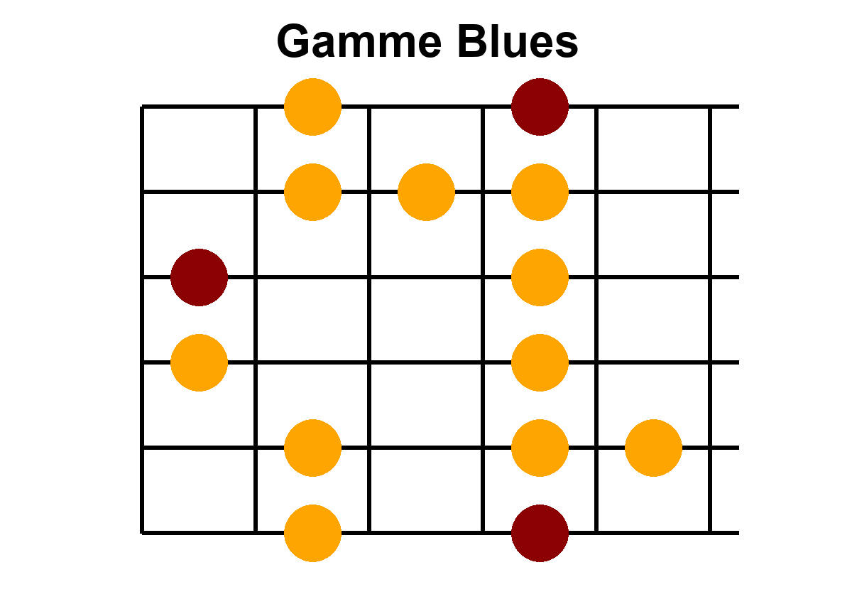 Position 5 de la gamme blues en La - Diagramme des notes sur le manche de guitare