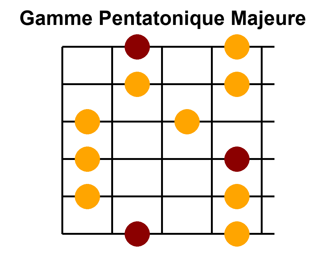Position 1 de la gamme pentatonique majeure en La - Diagramme des notes sur le manche de guitare