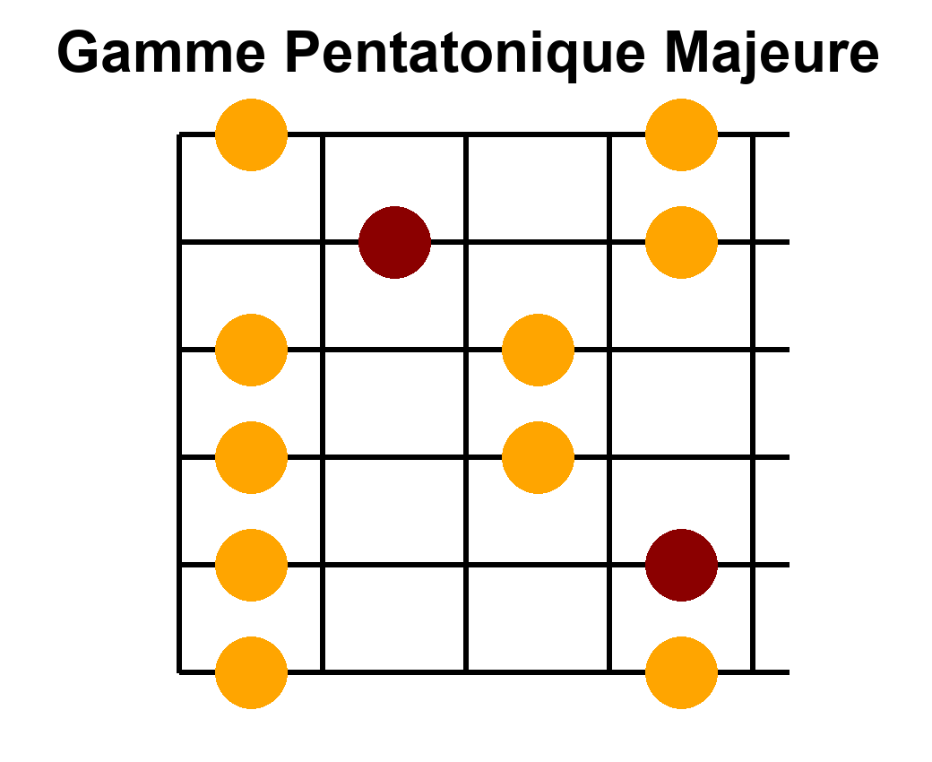 Position 3 de la gamme pentatonique majeure en La - Diagramme des notes sur le manche de guitare