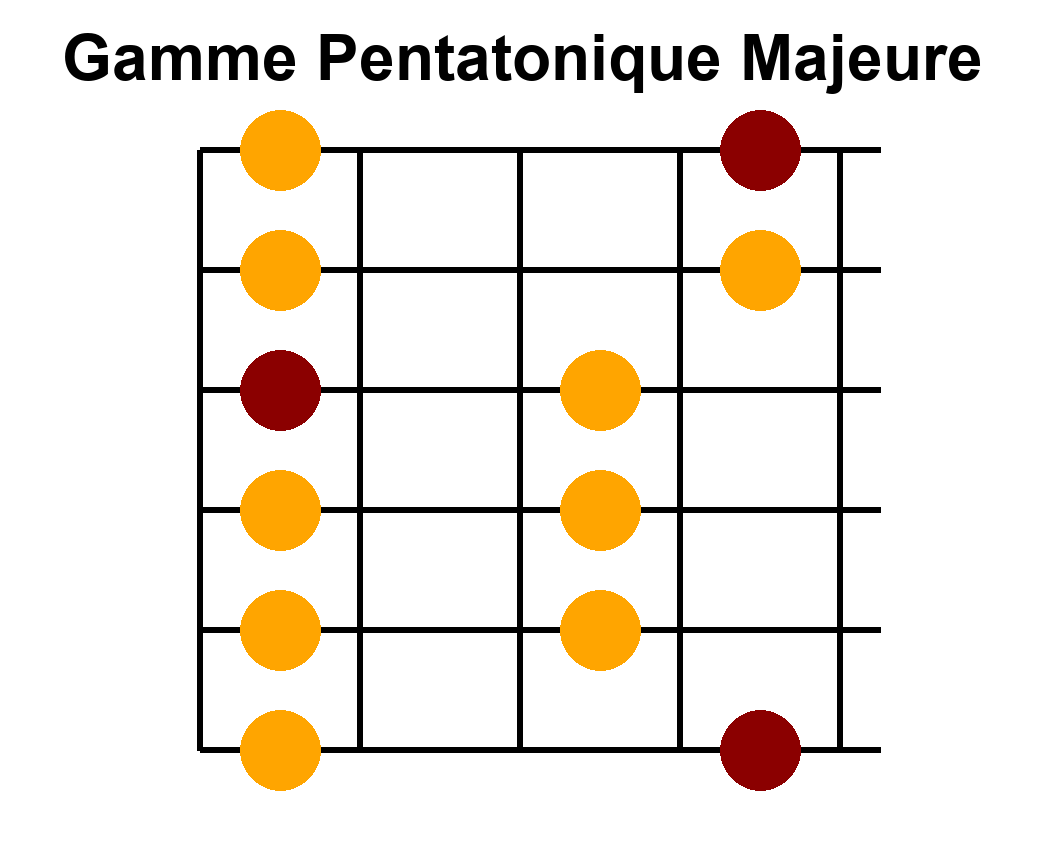 Position 5 de la gamme pentatonique majeure en La - Diagramme des notes sur le manche de guitare
