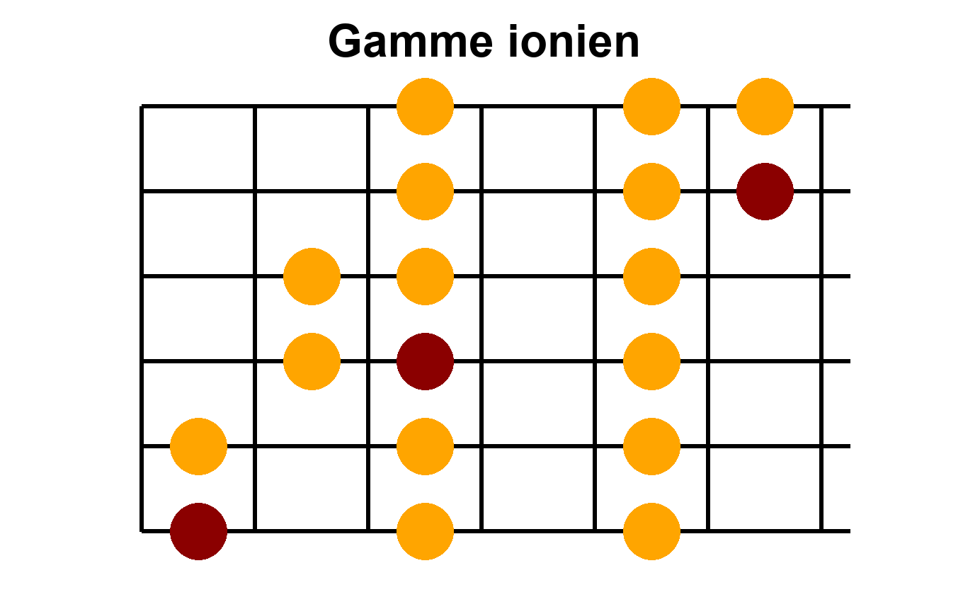 Position 1 de la gamme majeure (mode ionien) en Sol majeur - Diagramme des notes sur le manche de guitare