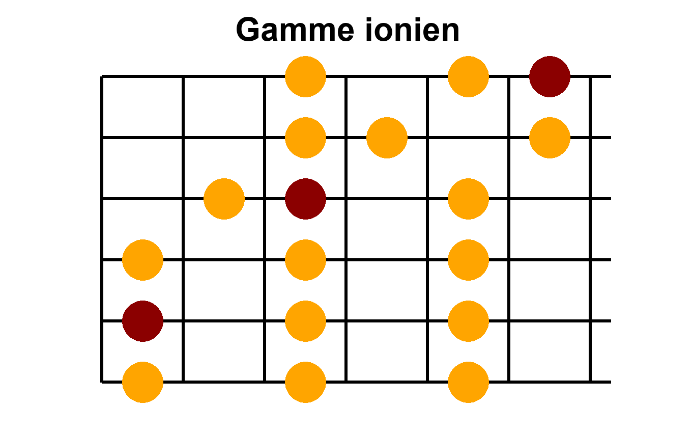 Position 2 de la gamme majeure (mode ionien) en Do majeur - Diagramme des notes sur le manche de guitare