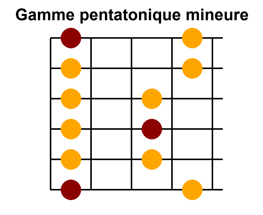 Position 1 de la gamme pentatonique mineure en La - Diagramme des notes sur le manche de guitare