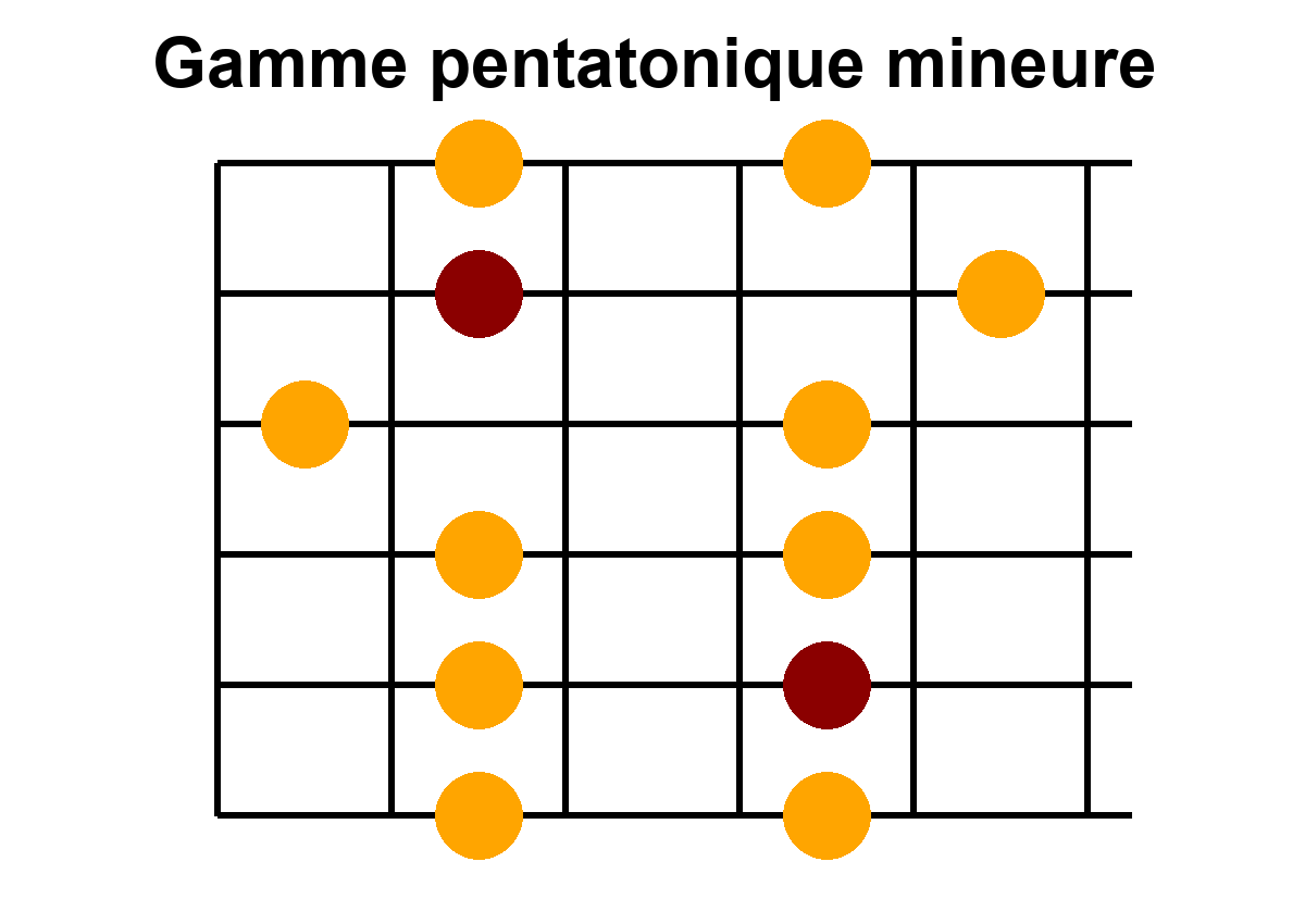 Position 3 de la gamme pentatonique mineure en La - Diagramme des notes sur le manche de guitare