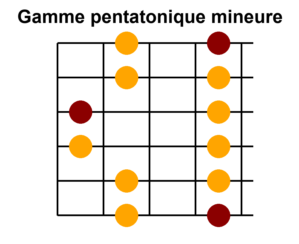 Position 5 de la gamme pentatonique mineure en La - Diagramme des notes sur le manche de guitare