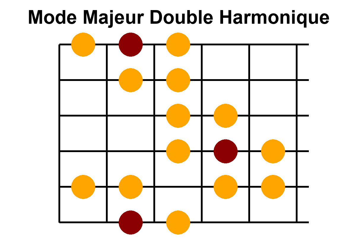 Position 1 du mode majeur double harmonique en Sol - Diagramme des notes sur le manche de guitare