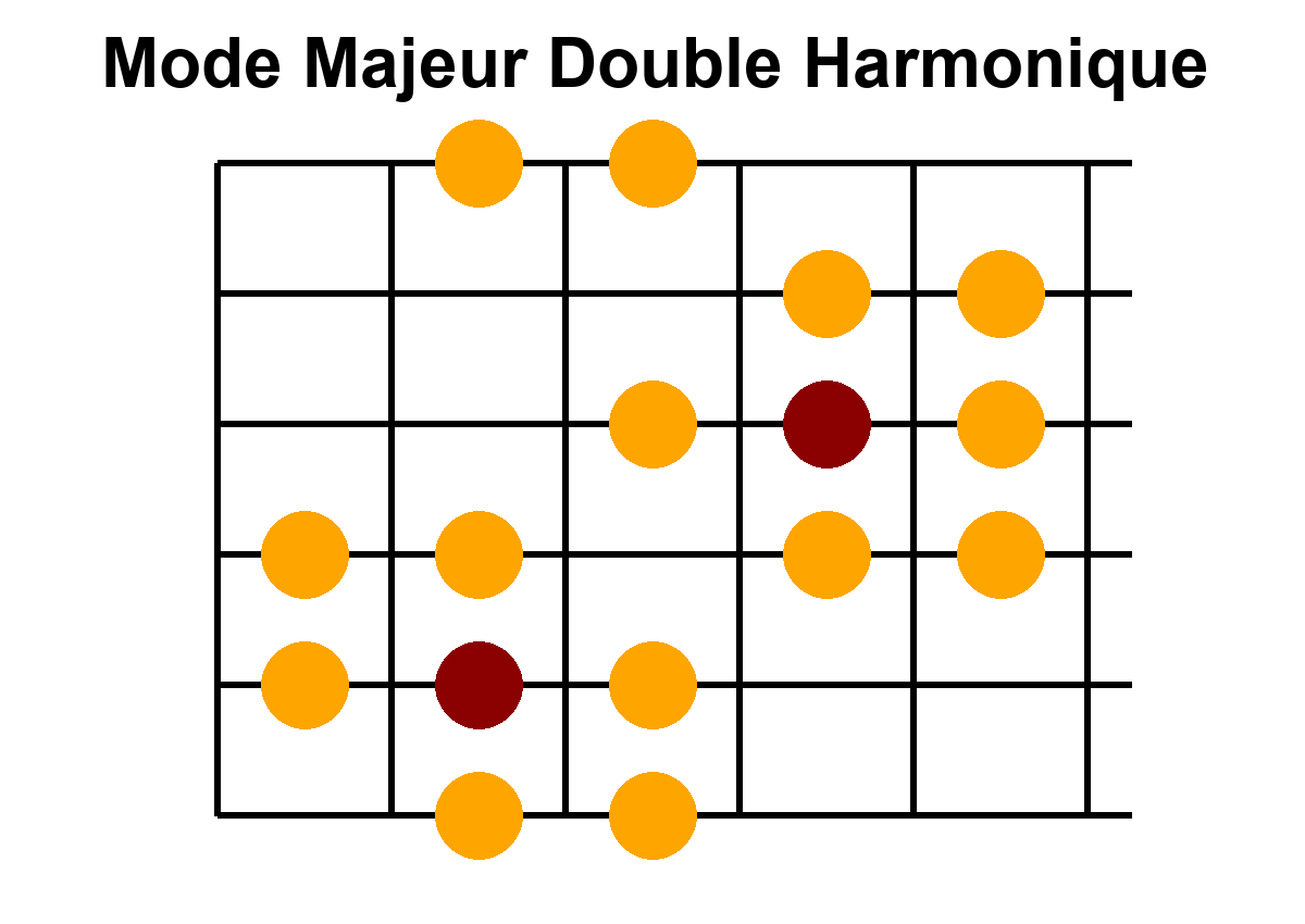 Position 2 du mode majeur double harmonique en Do - Diagramme des notes sur le manche de guitare
