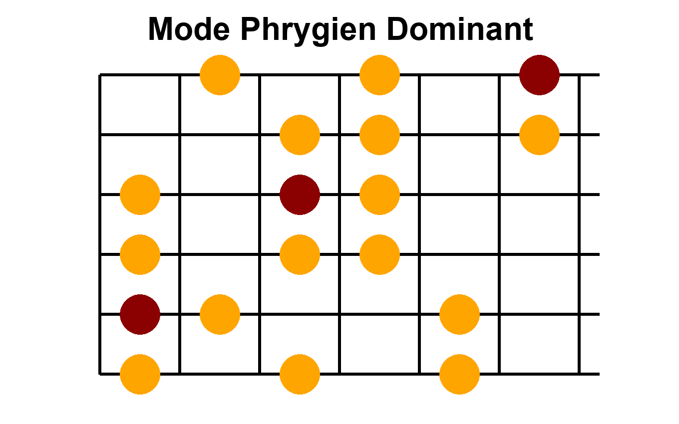Position 2 du mode phrygien dominant en Do - Diagramme des notes sur le manche de guitare