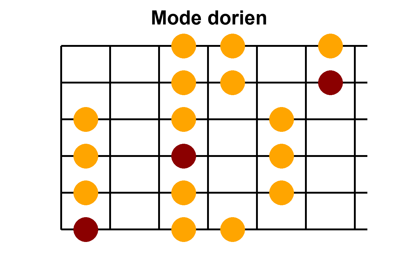 Position 1 - Mode Dorien en Sol - Forme de base pour débuter Position 1 du mode dorien en Sol - Diagramme des notes sur le manche de guitare