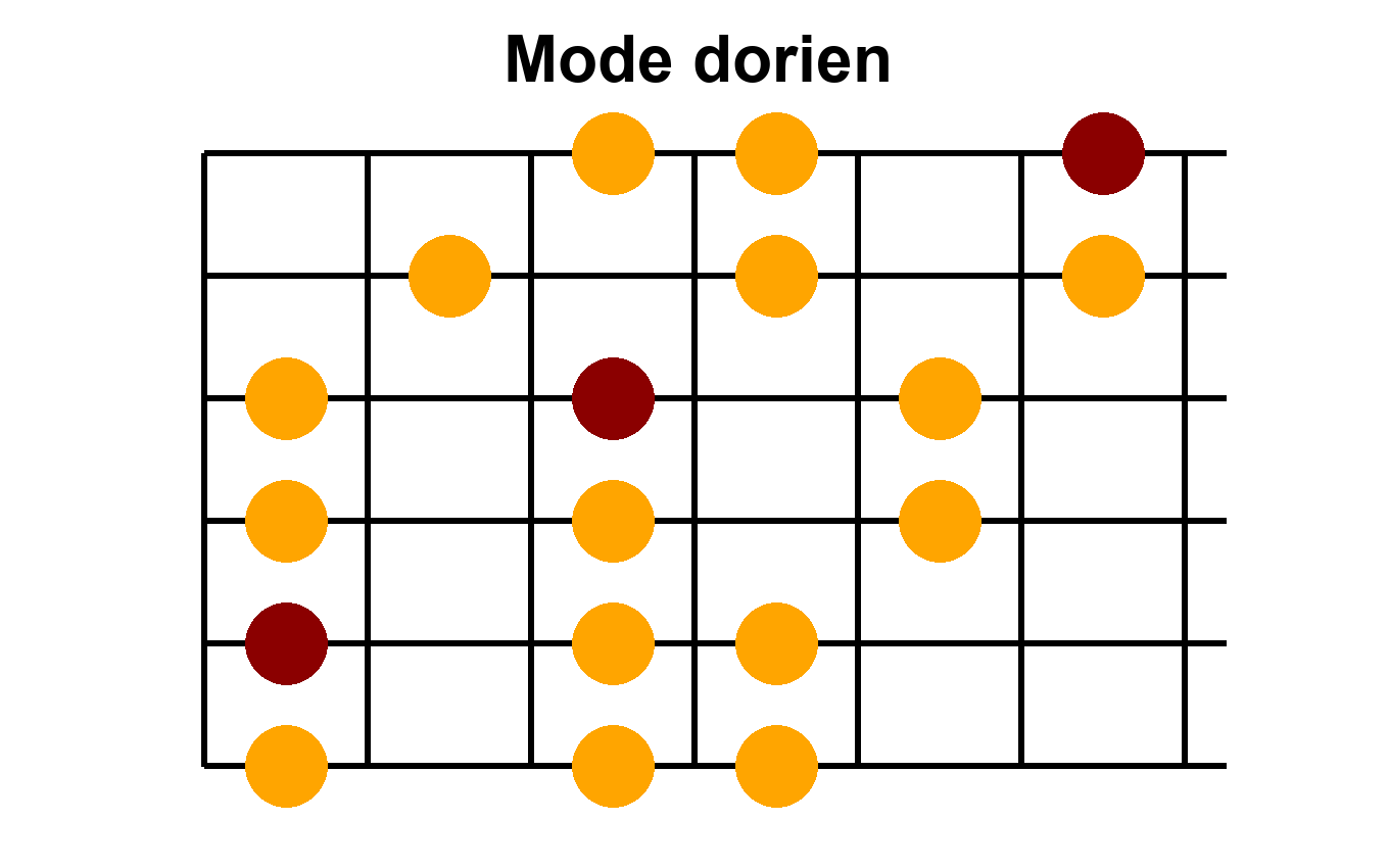 Position 2 - Mode Dorien en Do - Forme alternative avancée Position 2 du mode dorien en Do - Diagramme des notes sur le manche de guitare