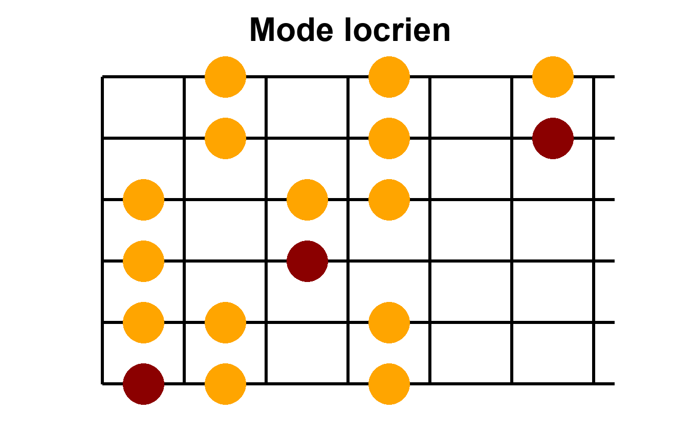 Position 1 - Mode Locrien en Sol - Forme de base pour débuter Position 1 du mode locrien en Sol - Diagramme des notes sur le manche de guitare