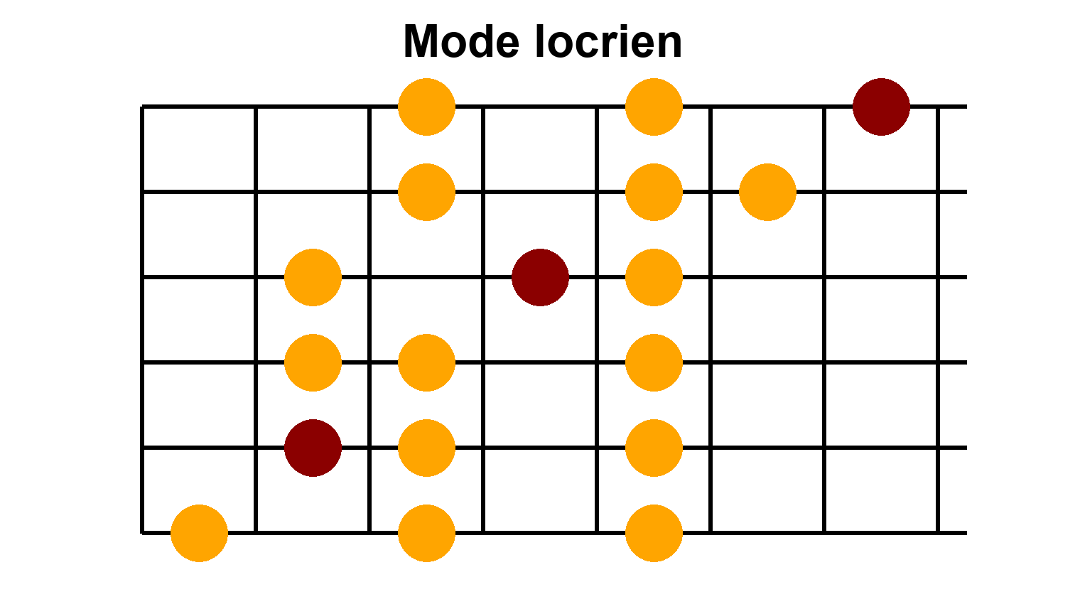 Position 2 - Mode Locrien en Do - Forme alternative avancée Position 2 du mode locrien en Do - Diagramme des notes sur le manche de guitare