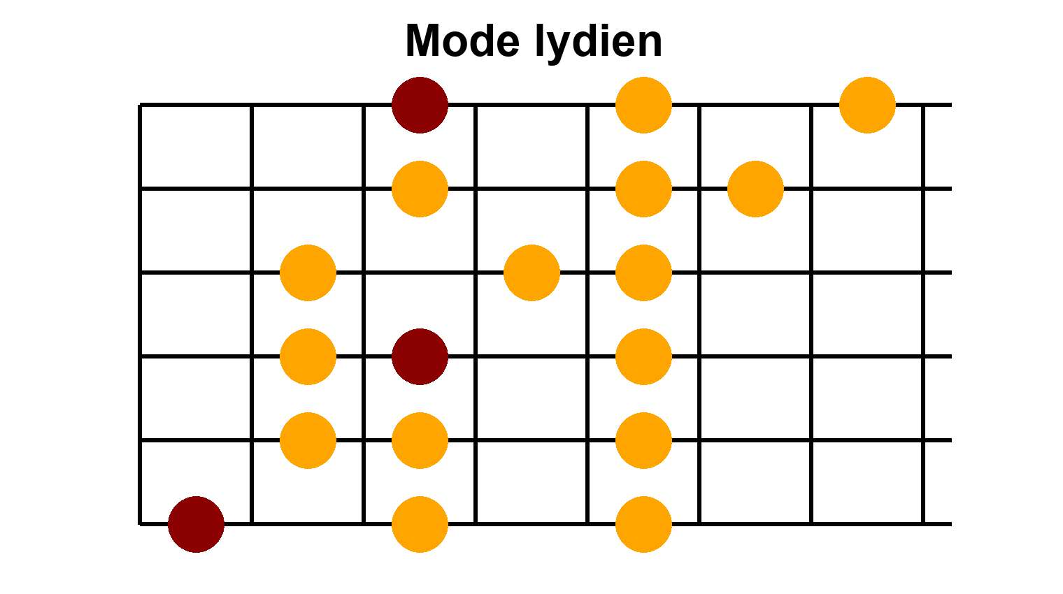 Position 1 - Mode Lydien en Sol - Forme de base pour débuter Position 1 du mode lydien en Sol - Diagramme des notes sur le manche de guitare