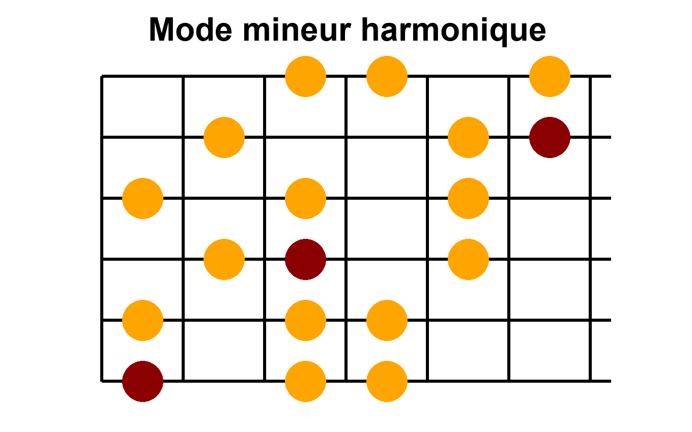 Position 1 du mode mineur harmonique en Sol - Diagramme des notes sur le manche de guitare