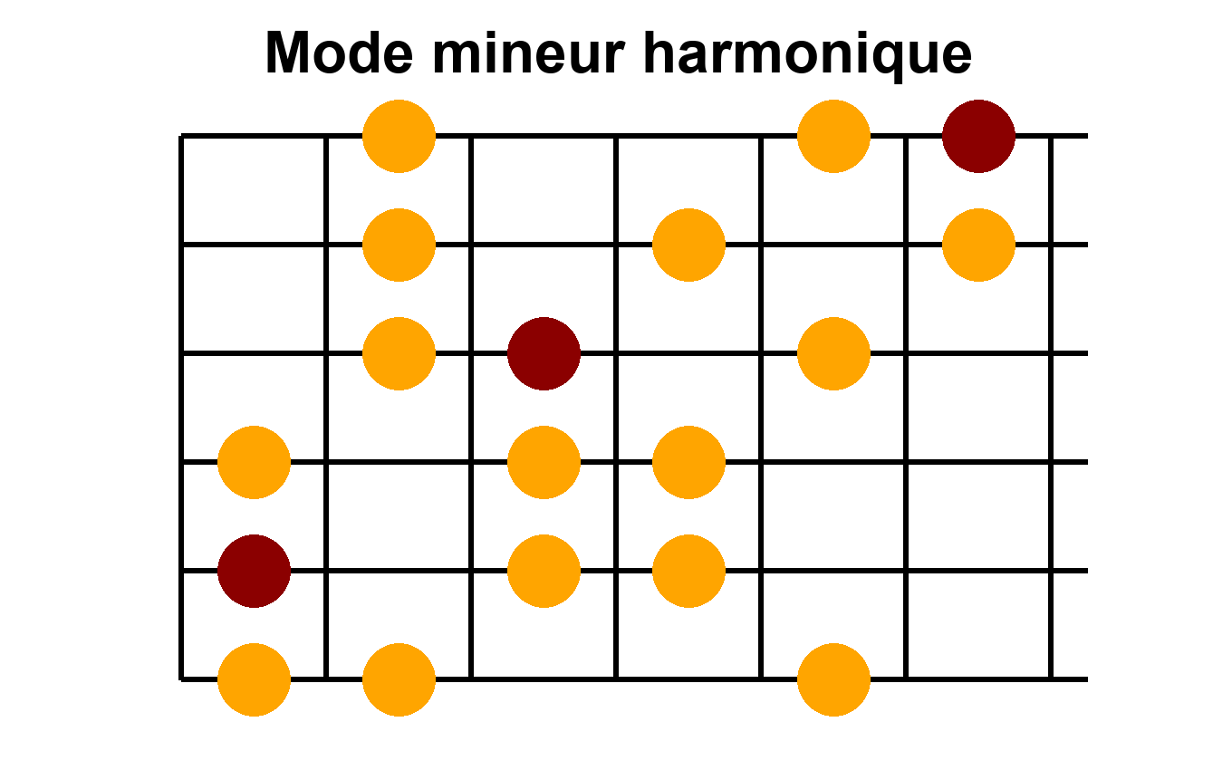 Position 2 du mode mineur harmonique en Do - Diagramme des notes sur le manche de guitare