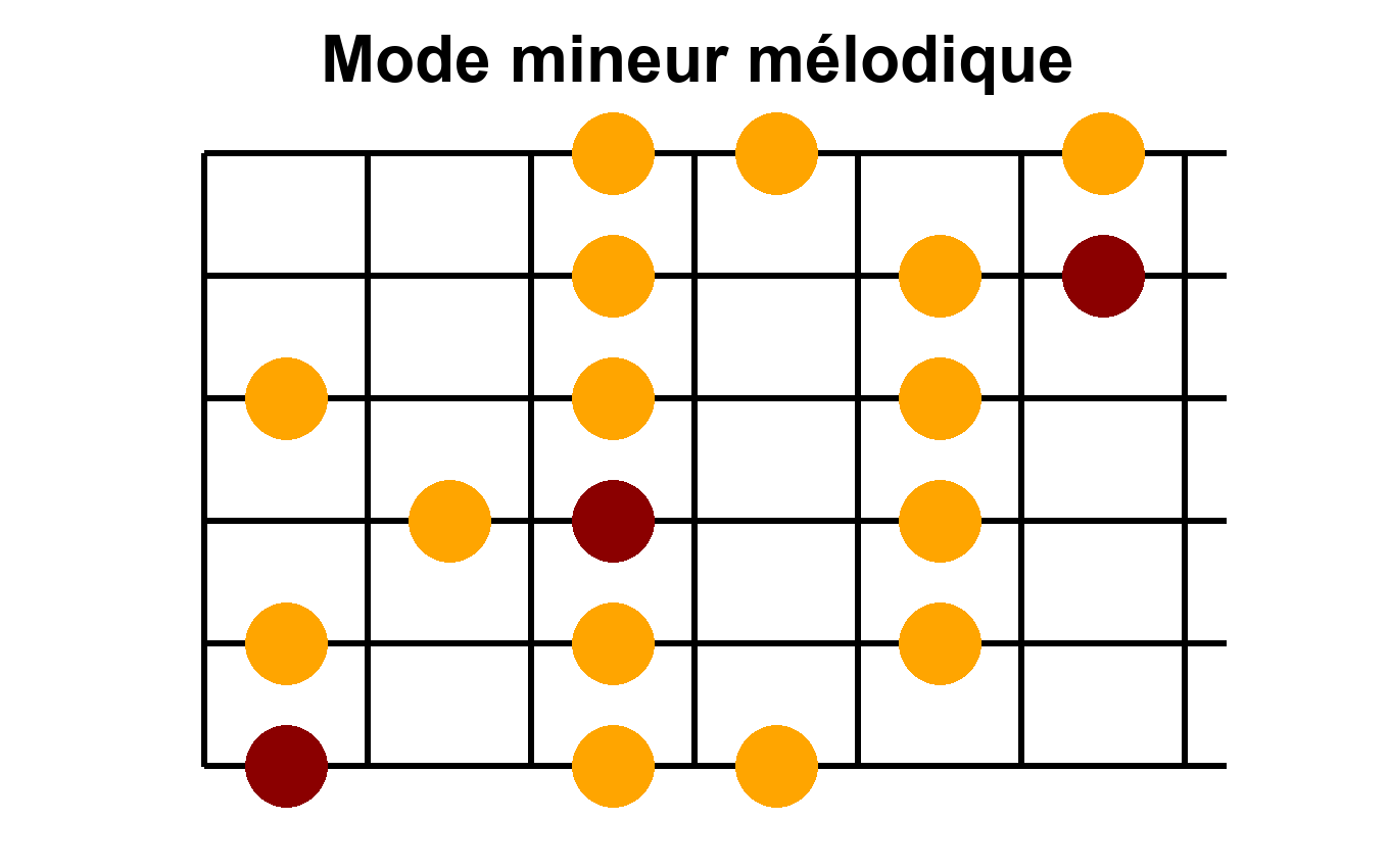 Position 1 - Mode Mineur Mélodique en Sol - Forme de base pour débuter Position 1 du mode mineur mélodique en Sol - Diagramme des notes sur le manche de guitare