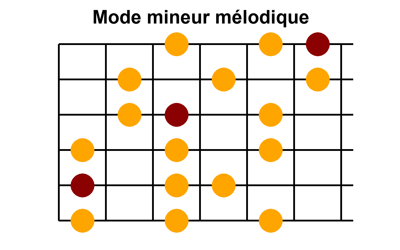 Position 2 - Mode Mineur Mélodique en Do - Forme alternative Position 2 du mode mineur mélodique en Do - Diagramme des notes sur le manche de guitare