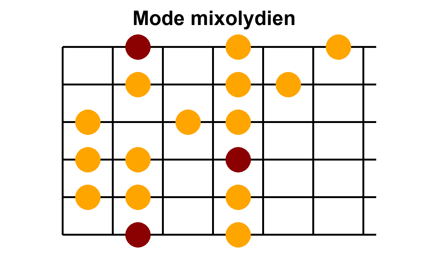 Position 1 - Mode Mixolydien en Sol - Forme de base pour débuter Position 1 du mode mixolydien en Sol - Diagramme des notes sur le manche de guitare